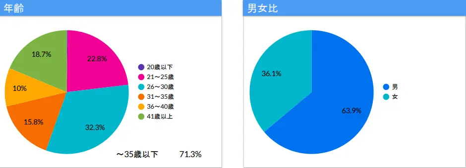 マイナビ転職フェアの来場者データ（年齢・男女比）