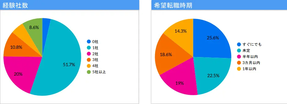 マイナビ転職フェアの来場者データ（経験社数・希望転職時期）