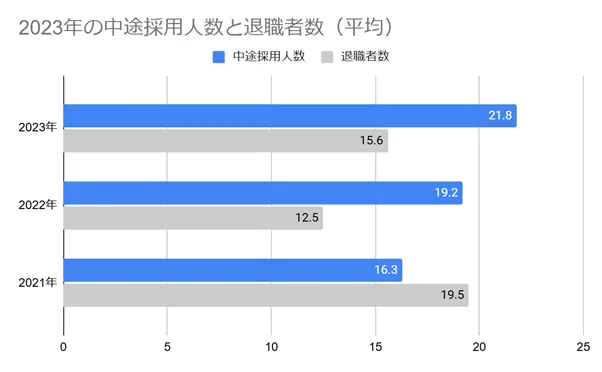 2023年の中途採用人数と退職者数（平均）