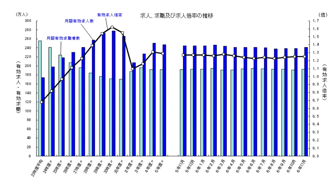 一般職業紹介状況(令和6年11月分)について（厚生労働省）