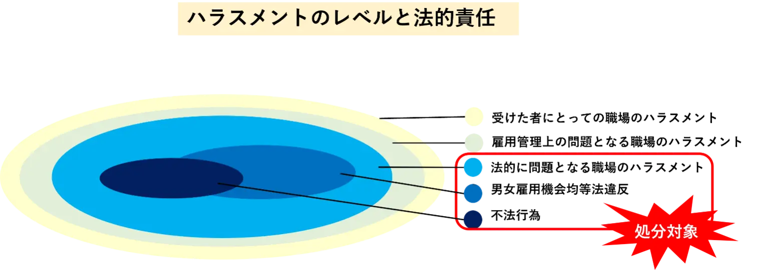 ハラスメントのレベルと法的責任