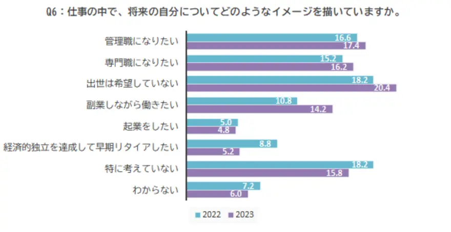 仕事に対する意識の多様化に対応できる（株式会社日本マンパワー「新入社員意識調査2023」）