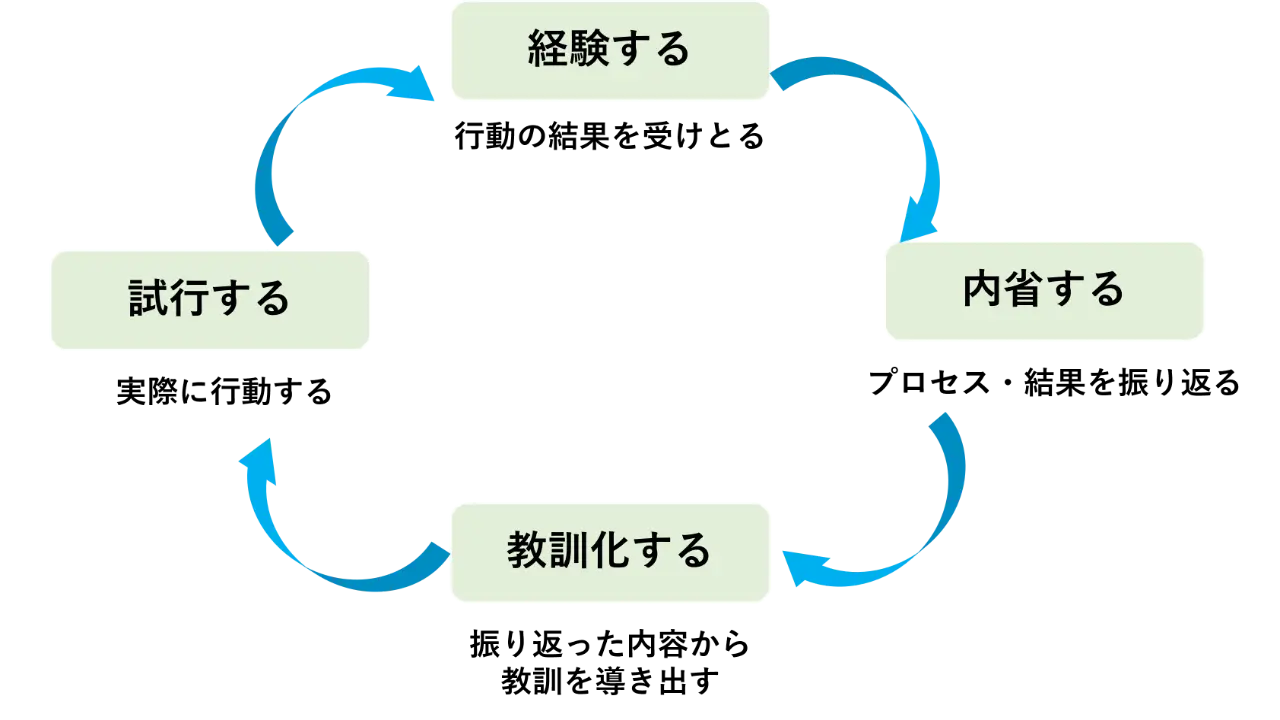 経験学習サイクルの4つのプロセス