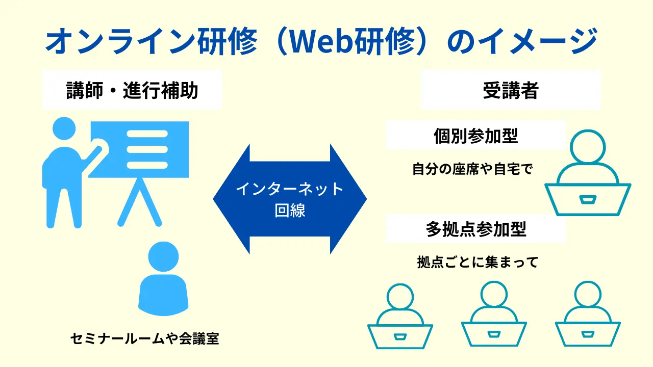 オンライン研修（Web研修）の仕組み