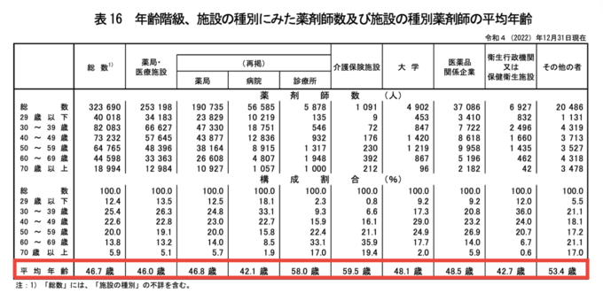 薬剤師の平均年齢の画像