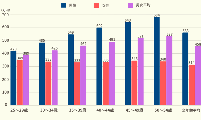 令和4年分 民間給与実態統計調査の年齢別平均年収のグラフ画像