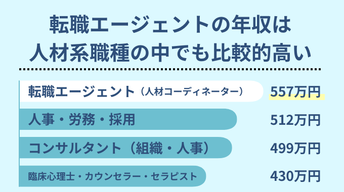 人材系職種の平均年収の画像