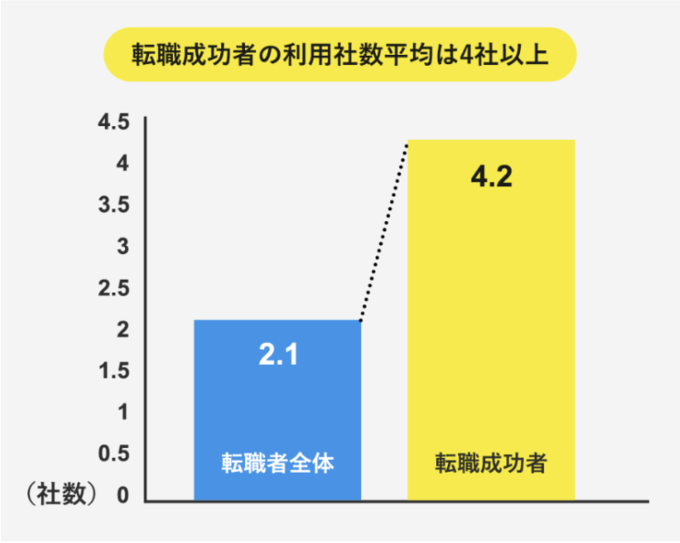 転職成功者の転職エージェント利用社数平均のグラフ画像