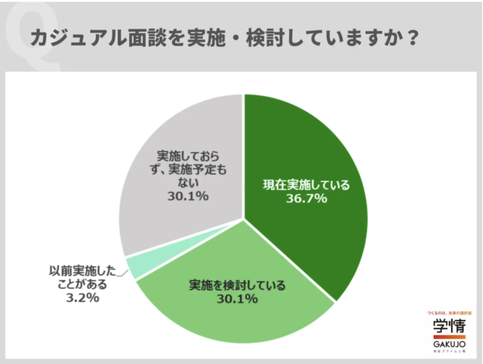 学情 カジュアル面談に関する企業調査（2024年5月）の円グラフの画像