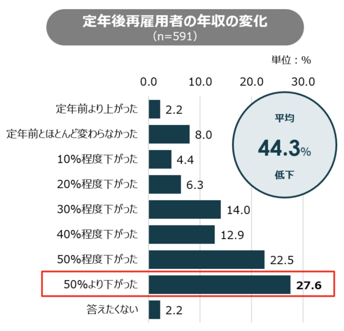 パーソル総合研究所 シニア従業員とその同僚の就労意識に関する定量調査（2021年1月） 定年後再雇用者の年収の変化の画像