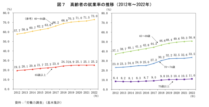 総務省 令和4年就業構造基本調査 図7 高齢者の就業率の推移（2012年〜2022年）の画像
