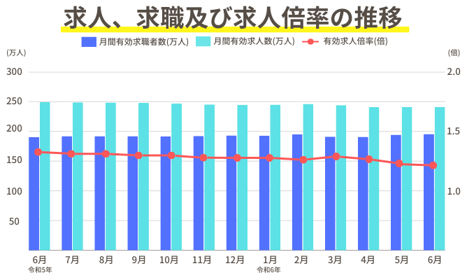 求人、求職及び求人倍率の推移（令和6年6月分）の画像