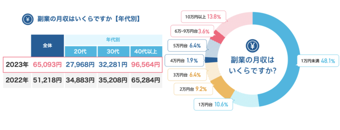 doda 副業の実態調査 副業の月収のアンケート結果画像