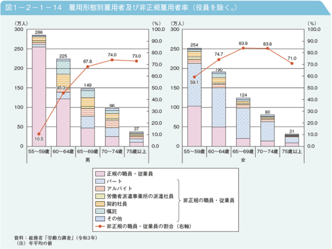 内閣府 令和4年版高齢社会白書（全体版）第1章　高齢化の状況（第2節 1） 図1-2-1-14 雇用形態別雇用者及び非正規雇用者率の画像