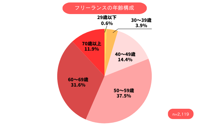 令和4年度 フリーランス実態調査 フリーランスの年齢構成のグラフ画像