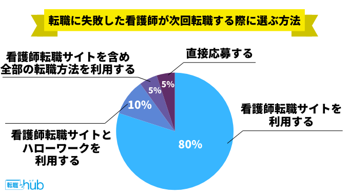 転職に失敗した看護師が次回転職する際に選びたい方法のアンケート結果のグラフ画像