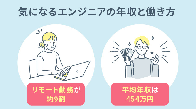 未経験からITエンジニアへ転職した後の年収・働き方