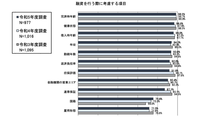 国土交通省 令和5年度民間住宅ローンの実態に関する調査 結果報告書 融資を行う際に考慮する項目の画像