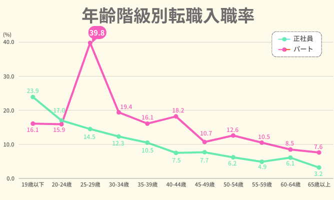 令和5年雇用動向調査結果の概況 図4-3 年齢階級別転職入職率のグラフ画像