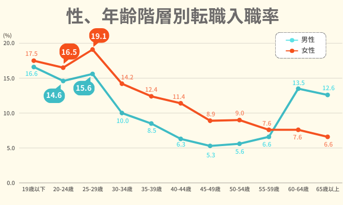 令和5年雇用動向調査結果の概況 図4-1 性、年齢階層別転職入職率のグラフ画像 