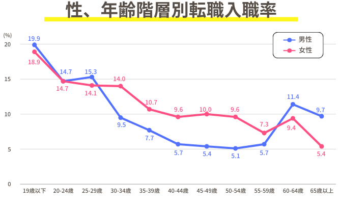 性、年齢階層別転職入職率（令和4年）の画像