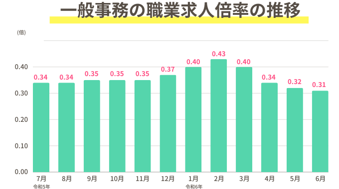 一般事務の職業求人倍率の推移（令和6年6月分）のインフォグラフィック画像