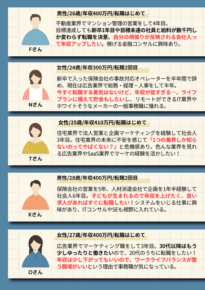 実際に転職サイトを利用した20代のプロフィール