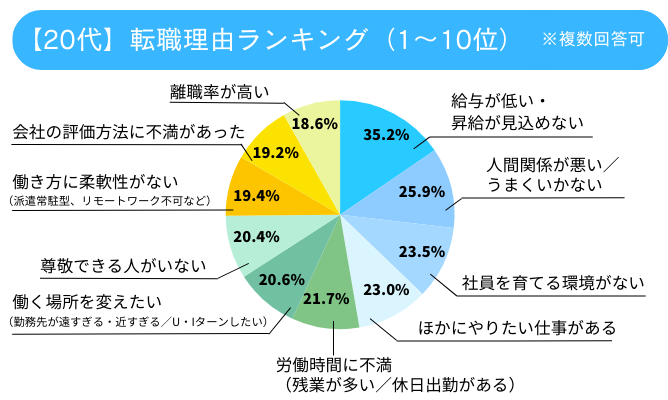 20代の転職理由ランキングのインフォグラフィック画像