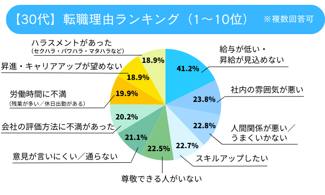 30代の転職理由ランキングのインフォグラフィック画像