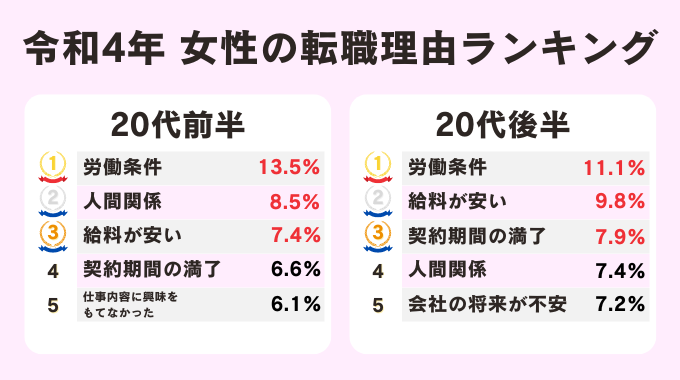 令和4年 女性の転職理由ランキングのインフォグラフィック画像