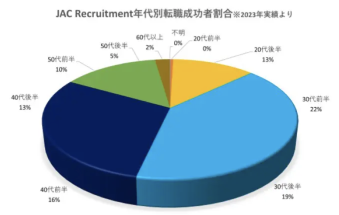 JACリクルートメントの2023年年代別転職成功者割合実績のグラフ画像