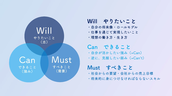will-can-mustのイメージ図