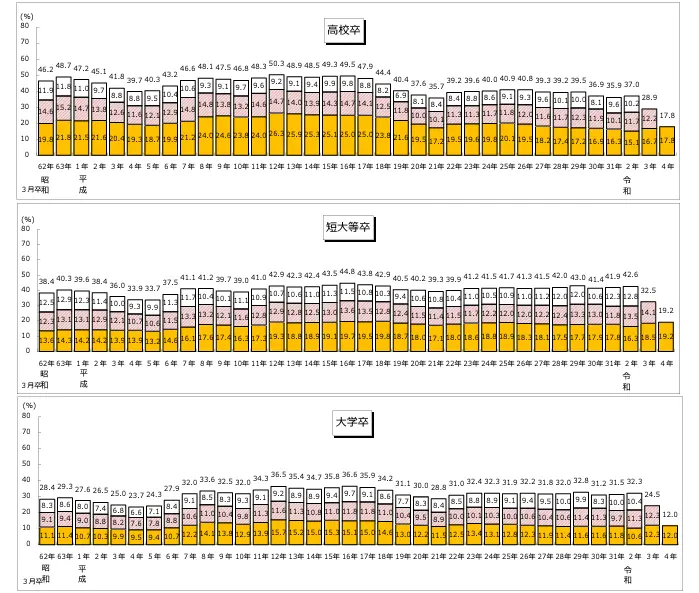 厚生労働省「学歴別就職後3年以内離職率の推移」