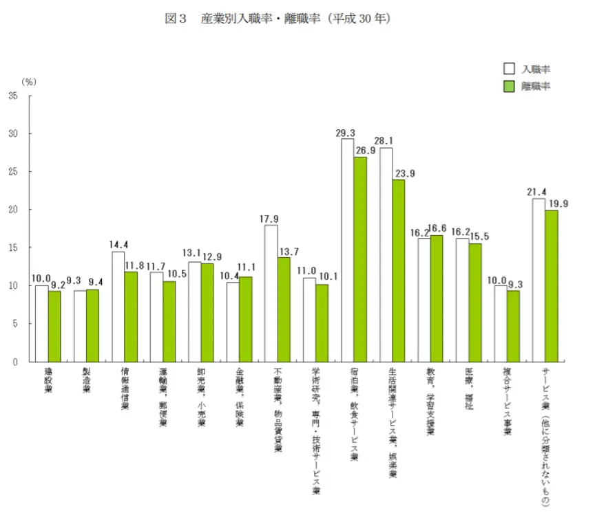 厚生労働省「平成30年雇用動向調査結果の概況 」