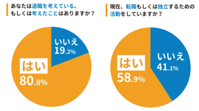 営業職の退職動機に関するアンケート