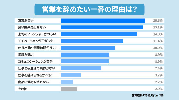 「営業を辞めたい一番の理由」アンケート結果